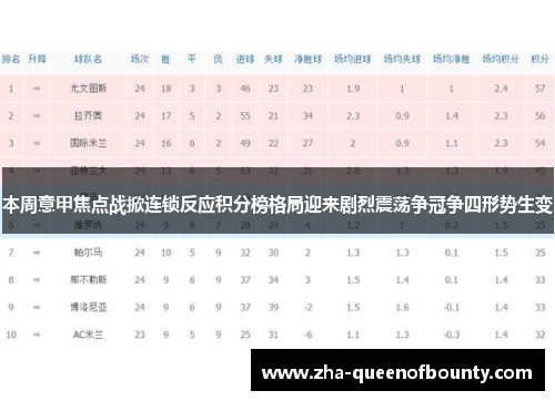 本周意甲焦点战掀连锁反应积分榜格局迎来剧烈震荡争冠争四形势生变 本周意甲焦点战掀连锁反应积分榜格局迎来剧烈震荡争冠争四形势生变